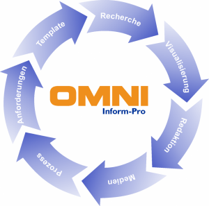 Leistungsgrafik zur Darstellung des Prozesses Doku Pur der OMNI Inform-Pro GmbH