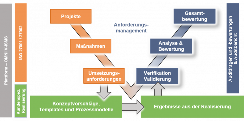 V-Modell des ISMS-Informationssicherheitsmanagementsystems