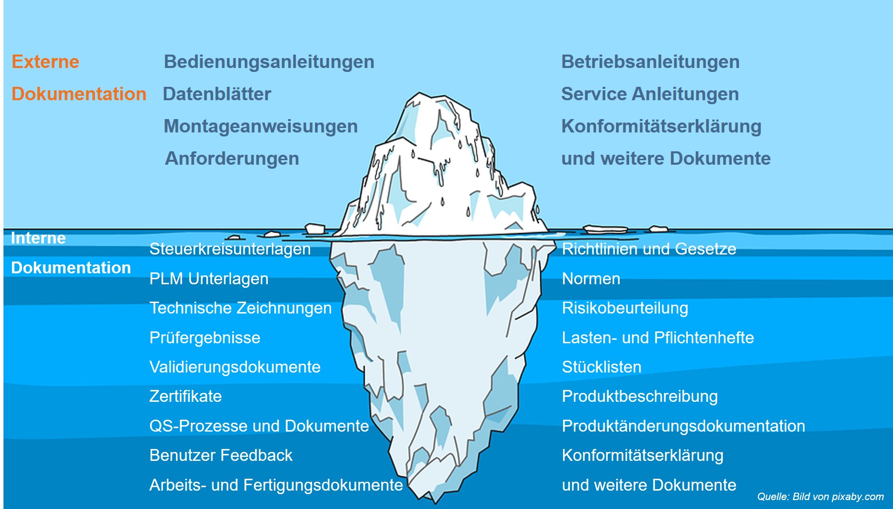 Der Eisberg der Technischen Redaktion