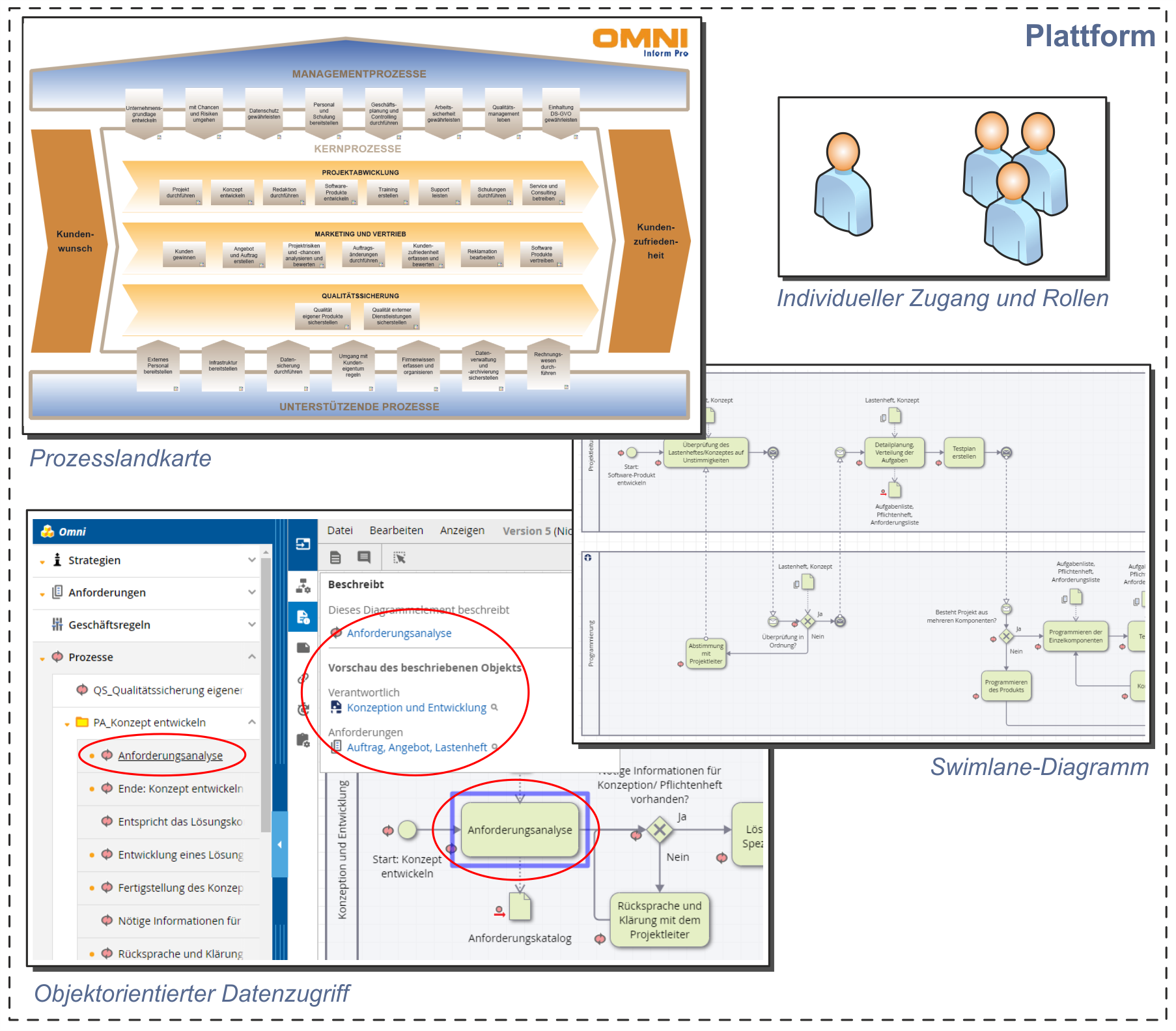 Grafik zur Beschreibung der Ganzheitliche webbasierte Plattform zur Prozessoptimierung und Unternehmenstransformation