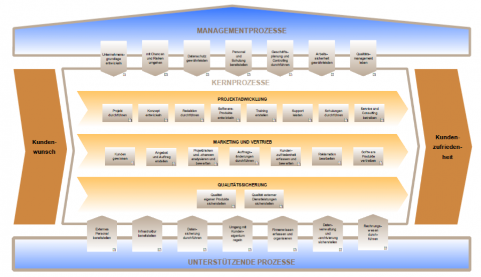 Darstellung der Startseite der Projektlandkarte der OMNI Inform-Pro GmbH